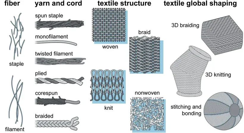 độ bền vải Polyester